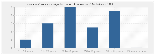 Age distribution of population of Saint-Arey in 1999
