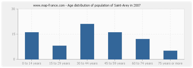 Age distribution of population of Saint-Arey in 2007