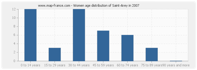 Women age distribution of Saint-Arey in 2007