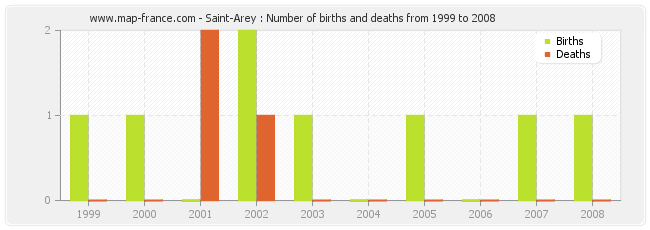 Saint-Arey : Number of births and deaths from 1999 to 2008