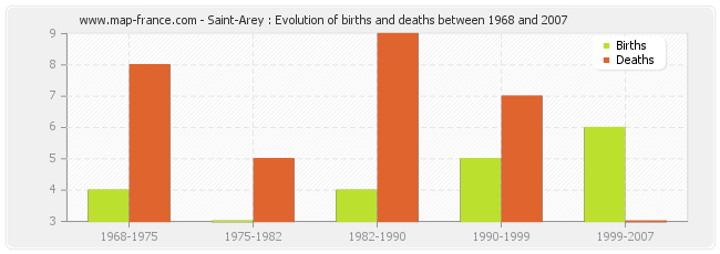 Saint-Arey : Evolution of births and deaths between 1968 and 2007