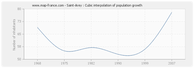 Saint-Arey : Cubic interpolation of population growth
