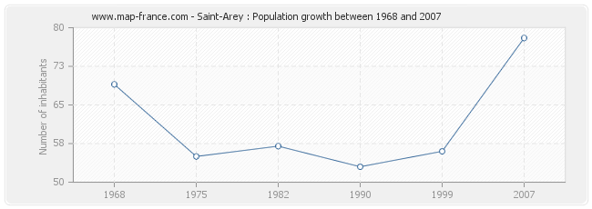 Population Saint-Arey