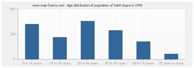 Age distribution of population of Saint-Aupre in 1999