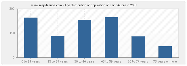 Age distribution of population of Saint-Aupre in 2007