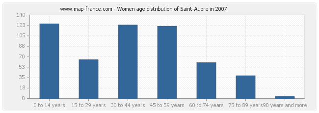 Women age distribution of Saint-Aupre in 2007