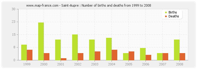 Saint-Aupre : Number of births and deaths from 1999 to 2008