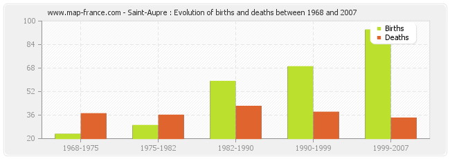Saint-Aupre : Evolution of births and deaths between 1968 and 2007