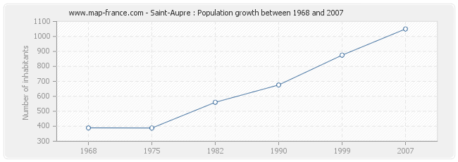 Population Saint-Aupre