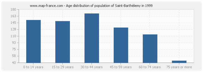 Age distribution of population of Saint-Barthélemy in 1999