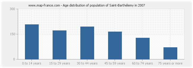 Age distribution of population of Saint-Barthélemy in 2007