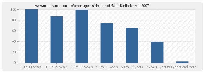 Women age distribution of Saint-Barthélemy in 2007