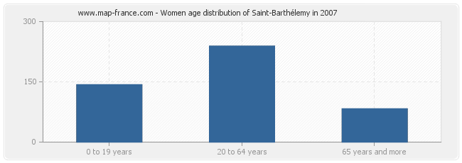 Women age distribution of Saint-Barthélemy in 2007