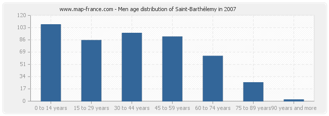 Men age distribution of Saint-Barthélemy in 2007