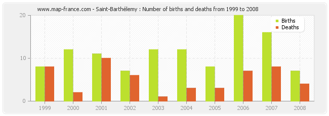 Saint-Barthélemy : Number of births and deaths from 1999 to 2008