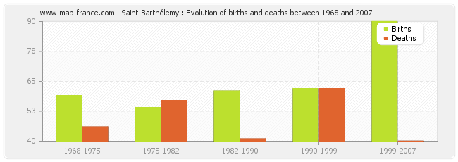 Saint-Barthélemy : Evolution of births and deaths between 1968 and 2007