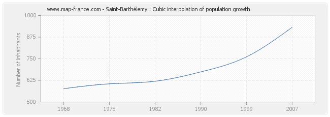 Saint-Barthélemy : Cubic interpolation of population growth