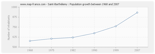 Population Saint-Barthélemy