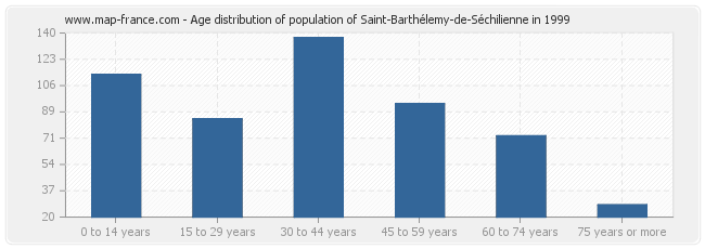 Age distribution of population of Saint-Barthélemy-de-Séchilienne in 1999