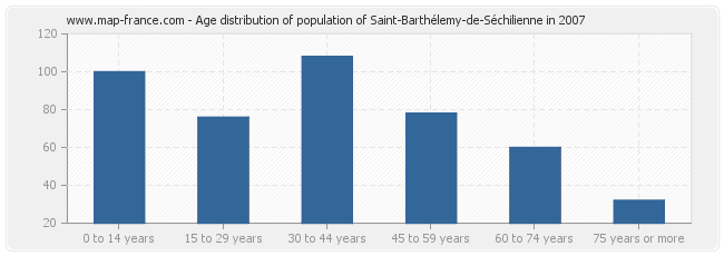 Age distribution of population of Saint-Barthélemy-de-Séchilienne in 2007