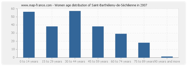 Women age distribution of Saint-Barthélemy-de-Séchilienne in 2007