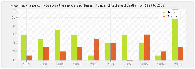 Saint-Barthélemy-de-Séchilienne : Number of births and deaths from 1999 to 2008
