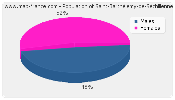 Sex distribution of population of Saint-Barthélemy-de-Séchilienne in 2007