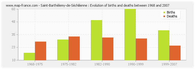 Saint-Barthélemy-de-Séchilienne : Evolution of births and deaths between 1968 and 2007
