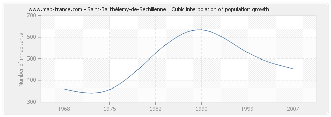 Saint-Barthélemy-de-Séchilienne : Cubic interpolation of population growth
