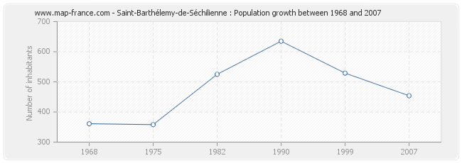 Population Saint-Barthélemy-de-Séchilienne