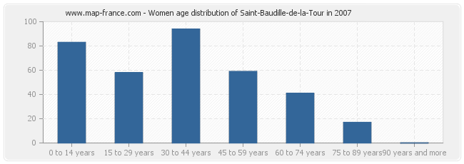 Women age distribution of Saint-Baudille-de-la-Tour in 2007
