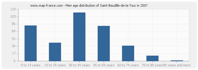 Men age distribution of Saint-Baudille-de-la-Tour in 2007