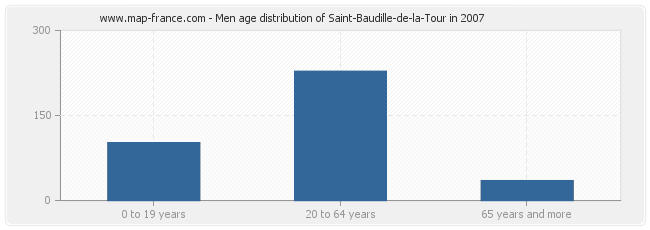 Men age distribution of Saint-Baudille-de-la-Tour in 2007