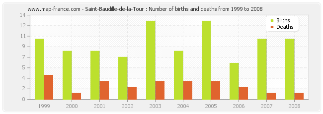 Saint-Baudille-de-la-Tour : Number of births and deaths from 1999 to 2008