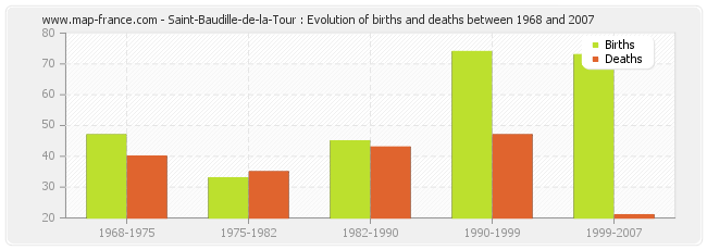 Saint-Baudille-de-la-Tour : Evolution of births and deaths between 1968 and 2007