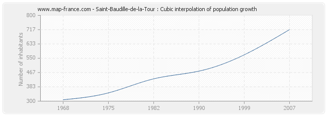 Saint-Baudille-de-la-Tour : Cubic interpolation of population growth