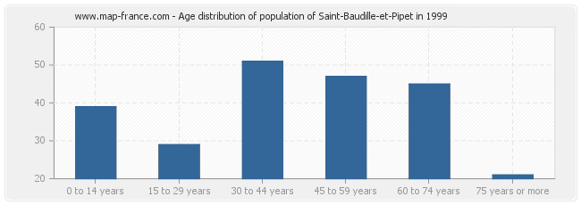 Age distribution of population of Saint-Baudille-et-Pipet in 1999
