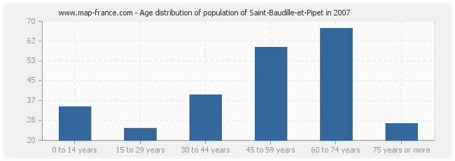 Age distribution of population of Saint-Baudille-et-Pipet in 2007
