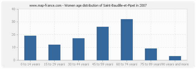 Women age distribution of Saint-Baudille-et-Pipet in 2007