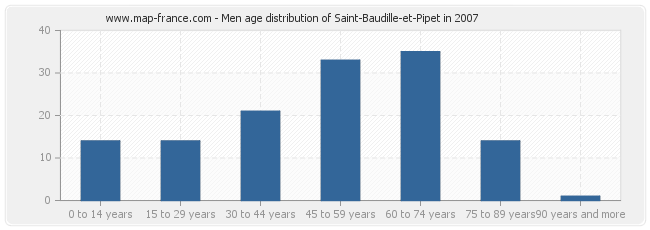 Men age distribution of Saint-Baudille-et-Pipet in 2007