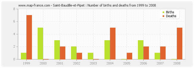 Saint-Baudille-et-Pipet : Number of births and deaths from 1999 to 2008