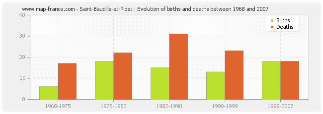 Saint-Baudille-et-Pipet : Evolution of births and deaths between 1968 and 2007