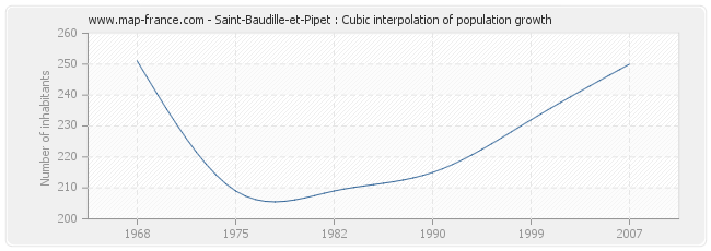 Saint-Baudille-et-Pipet : Cubic interpolation of population growth