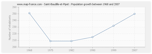 Population Saint-Baudille-et-Pipet