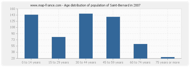 Age distribution of population of Saint-Bernard in 2007