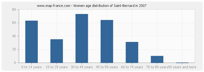 Women age distribution of Saint-Bernard in 2007