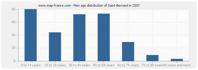 Men age distribution of Saint-Bernard in 2007