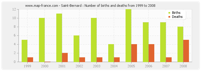 Saint-Bernard : Number of births and deaths from 1999 to 2008