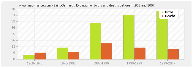 Saint-Bernard : Evolution of births and deaths between 1968 and 2007