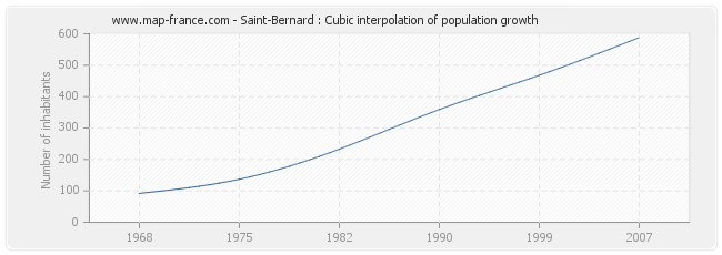 Saint-Bernard : Cubic interpolation of population growth